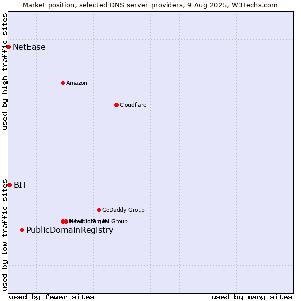 Market position of PublicDomainRegistry vs. BIT vs. NetEase