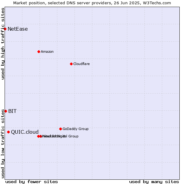 Market position of QUIC.cloud vs. BIT vs. NetEase