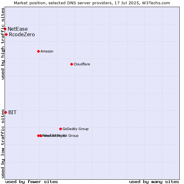 Market position of RcodeZero vs. BIT vs. NetEase
