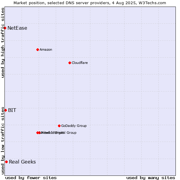 Market position of Real Geeks vs. BIT vs. NetEase