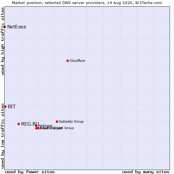 Market position of REG.RU vs. BIT vs. NetEase