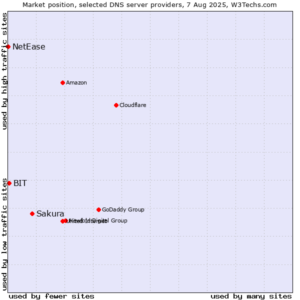 Market position of Sakura vs. BIT vs. NetEase