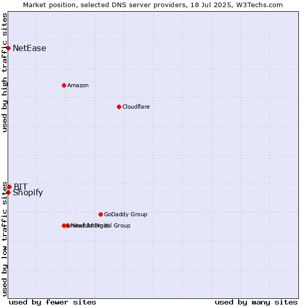 Market position of BIT vs. Shopify vs. NetEase