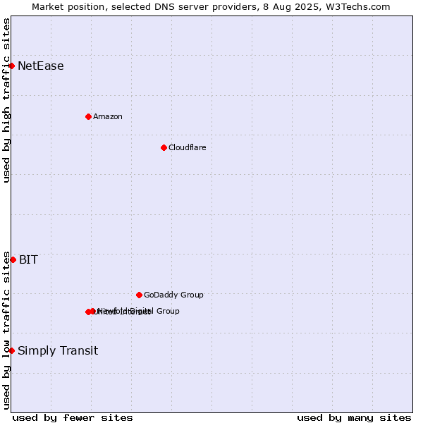 Market position of BIT vs. Simply Transit vs. NetEase
