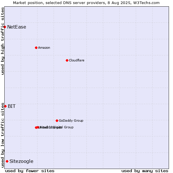 Market position of Sitezoogle vs. BIT vs. NetEase
