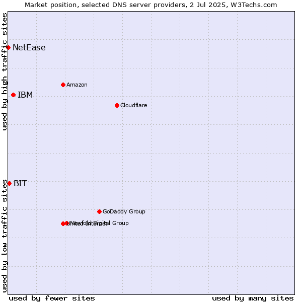 Market position of IBM vs. BIT vs. NetEase