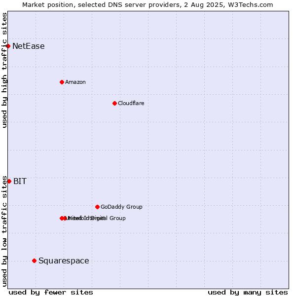Market position of Squarespace vs. BIT vs. NetEase