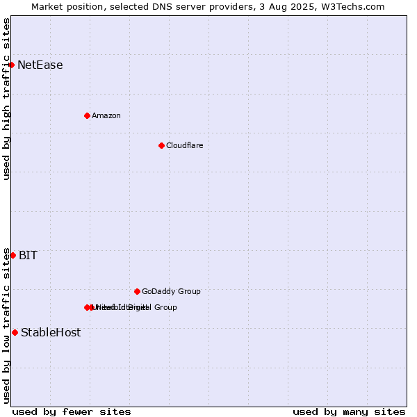 Market position of StableHost vs. BIT vs. NetEase