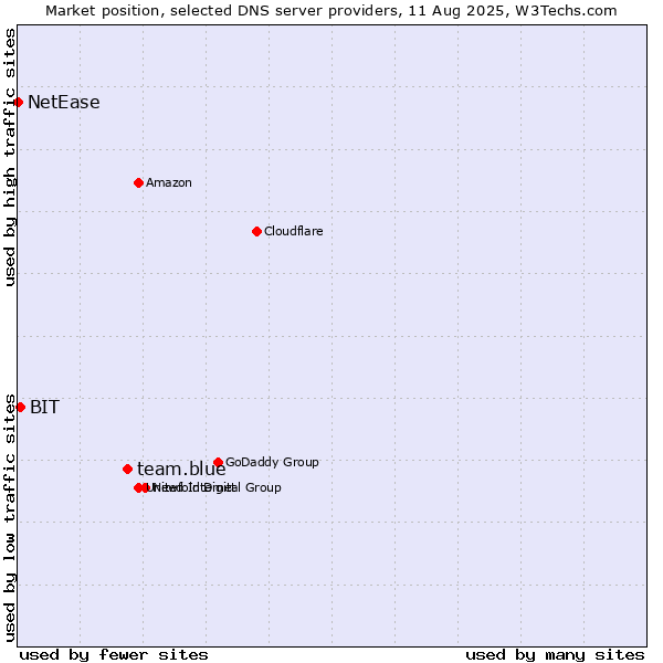Market position of team.blue vs. BIT vs. NetEase