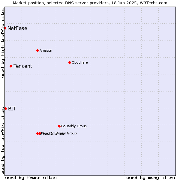 Market position of Tencent vs. BIT vs. NetEase