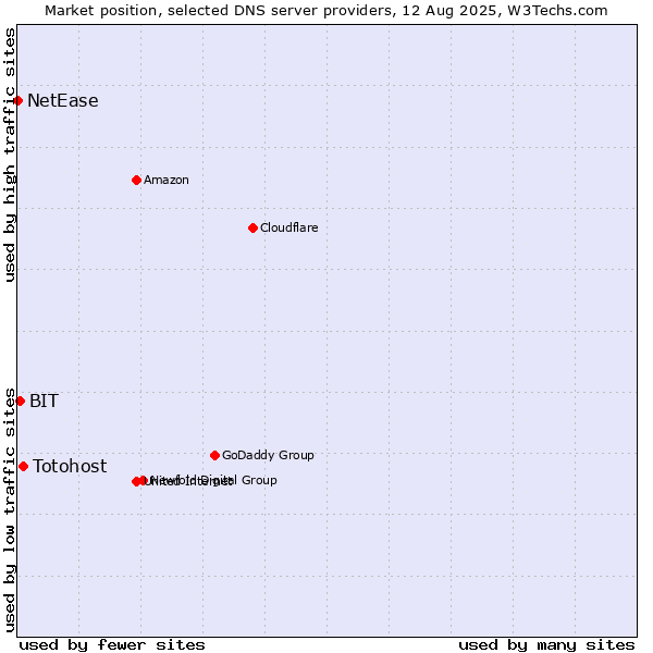 Market position of Totohost vs. BIT vs. NetEase