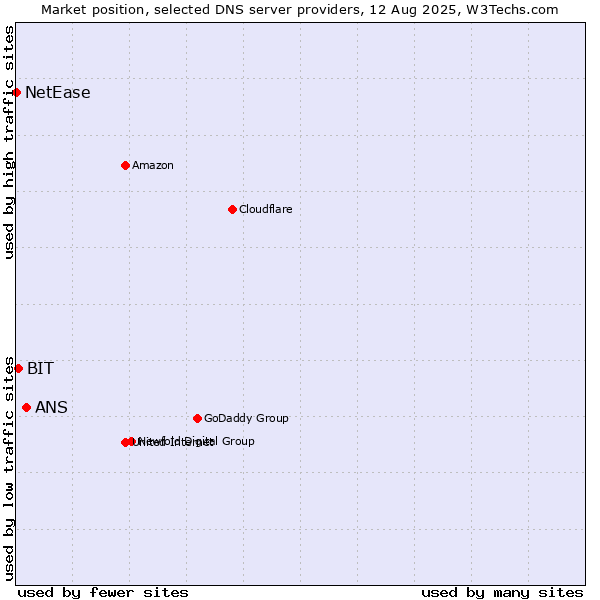 Market position of ANS vs. BIT vs. NetEase
