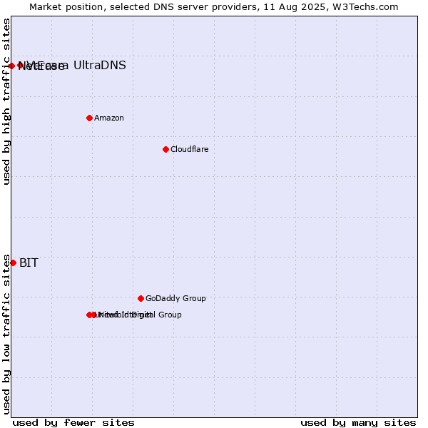Market position of Vercara UltraDNS vs. BIT vs. NetEase