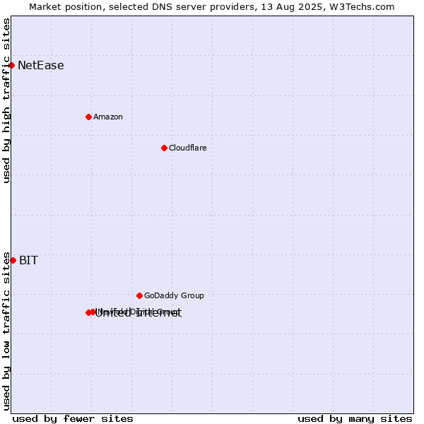 Market position of United Internet vs. BIT vs. NetEase