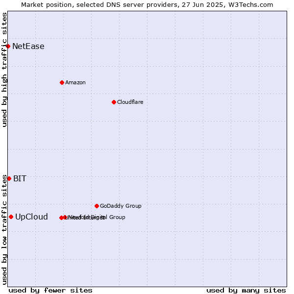 Market position of UpCloud vs. BIT vs. NetEase
