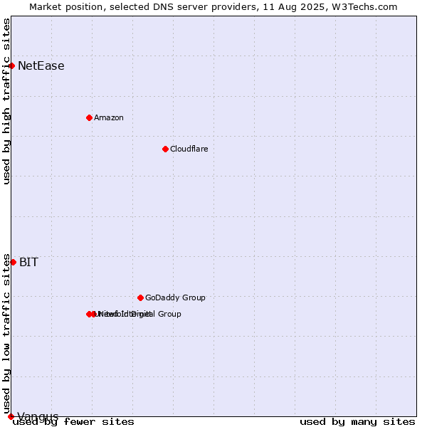 Market position of BIT vs. NetEase vs. Vangus