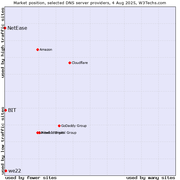 Market position of we22 vs. BIT vs. NetEase