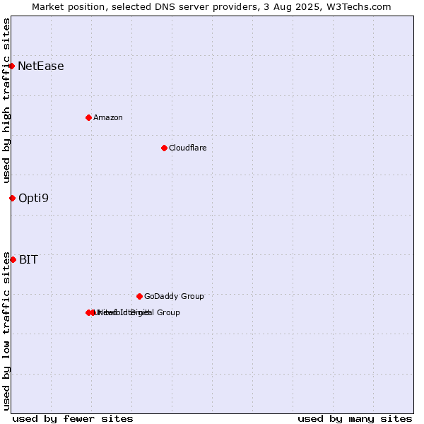Market position of BIT vs. Opti9 vs. NetEase