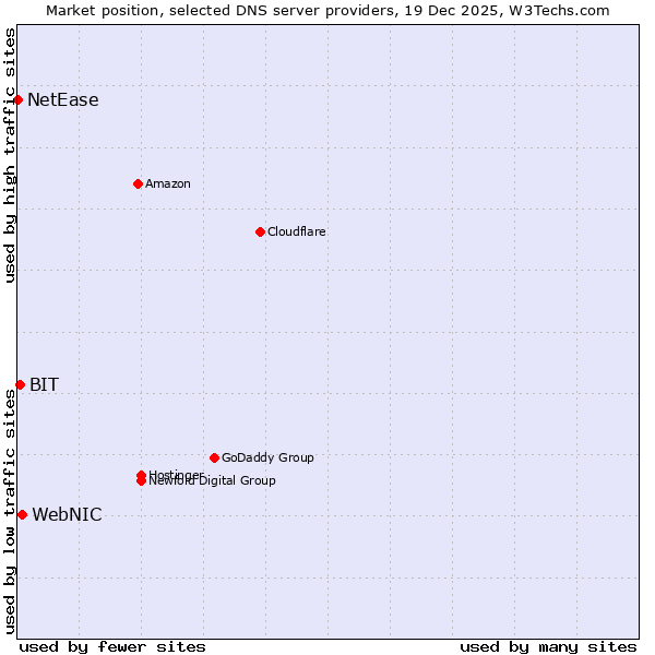 Market position of WebNIC vs. BIT vs. NetEase