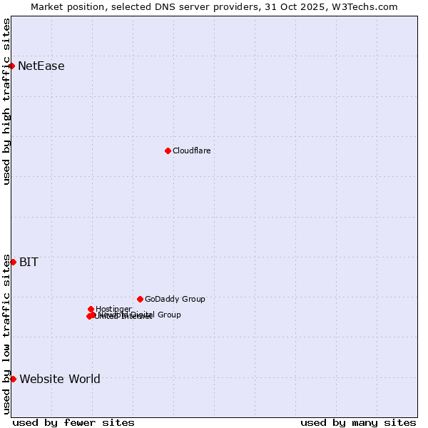 Market position of BIT vs. Website World vs. NetEase
