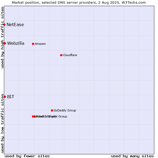Market position of BIT vs. Webzilla vs. NetEase