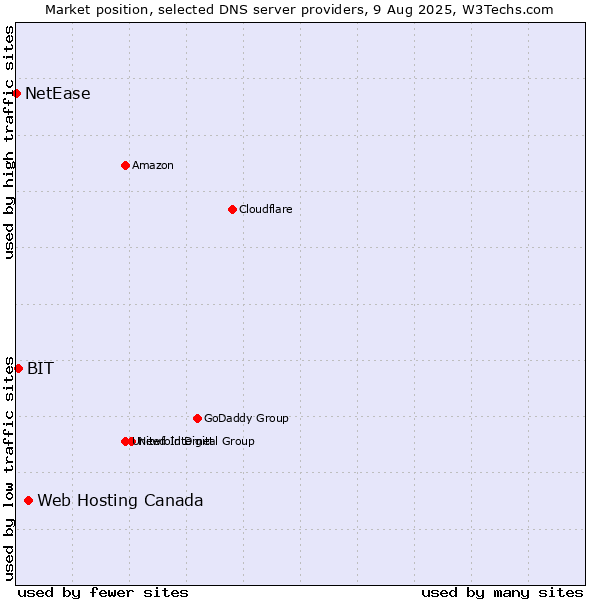 Market position of Web Hosting Canada vs. BIT vs. NetEase