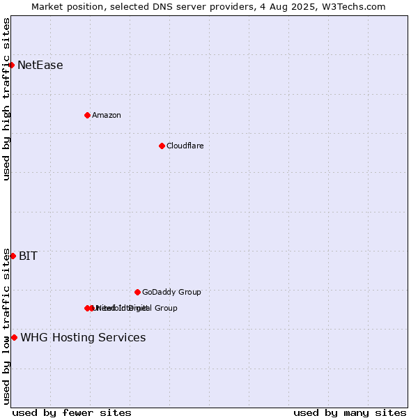 Market position of BIT vs. WHG Hosting Services vs. NetEase