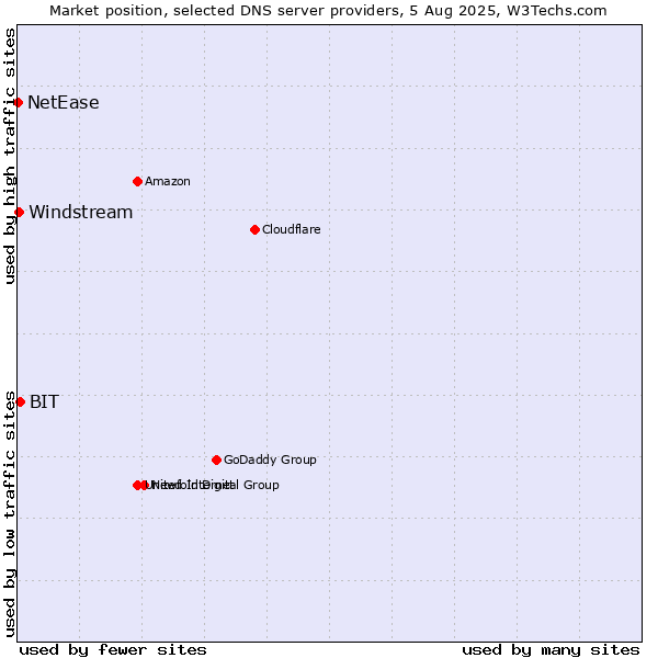Market position of BIT vs. Windstream vs. NetEase