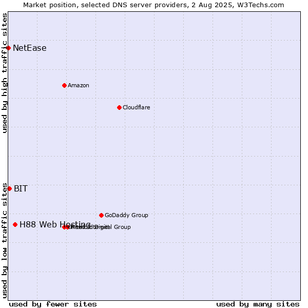Market position of H88 Web Hosting vs. BIT vs. NetEase