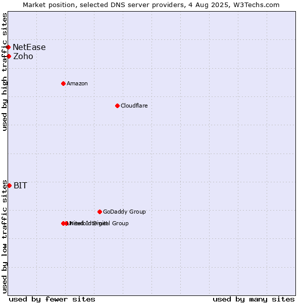 Market position of BIT vs. Zoho vs. NetEase