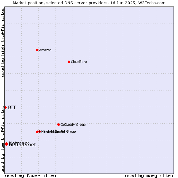 Market position of Netinternet vs. Netmark vs. BIT