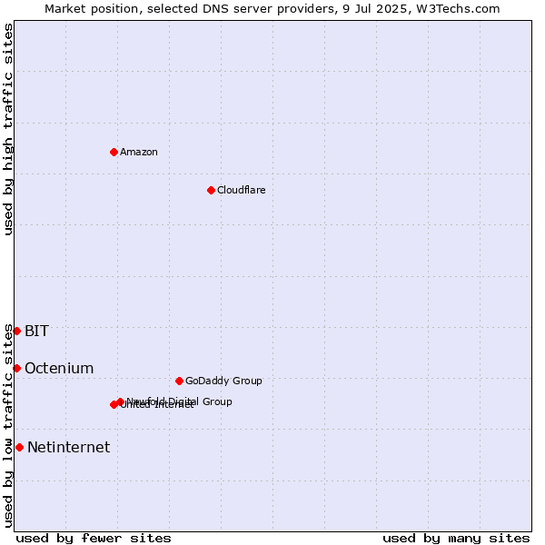 Market position of Netinternet vs. BIT vs. Octenium