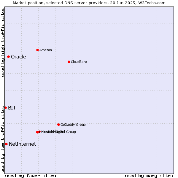 Market position of Oracle vs. Netinternet vs. BIT