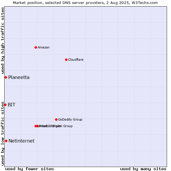 Market position of Netinternet vs. Planeetta vs. BIT
