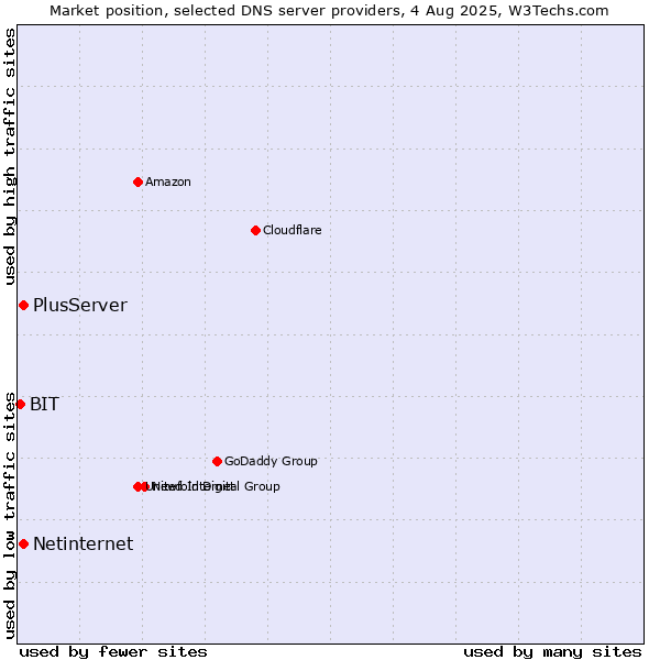 Market position of PlusServer vs. Netinternet vs. BIT