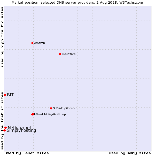 Market position of Netinternet vs. BIT vs. Simplyhosting