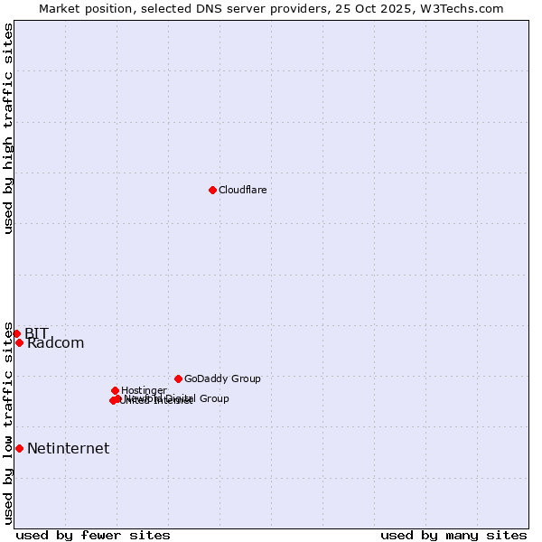 Market position of Radcom vs. Netinternet vs. BIT
