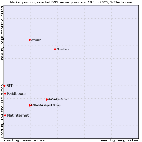 Market position of Raidboxes vs. Netinternet vs. BIT