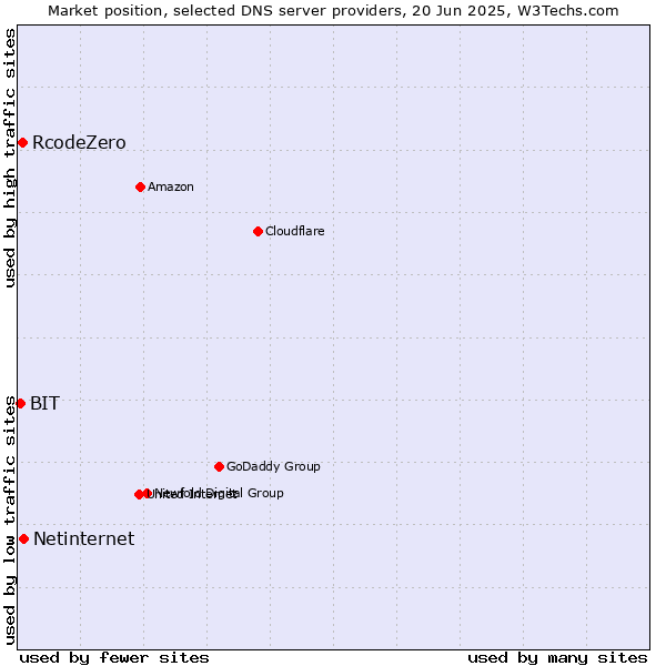 Market position of Netinternet vs. RcodeZero vs. BIT