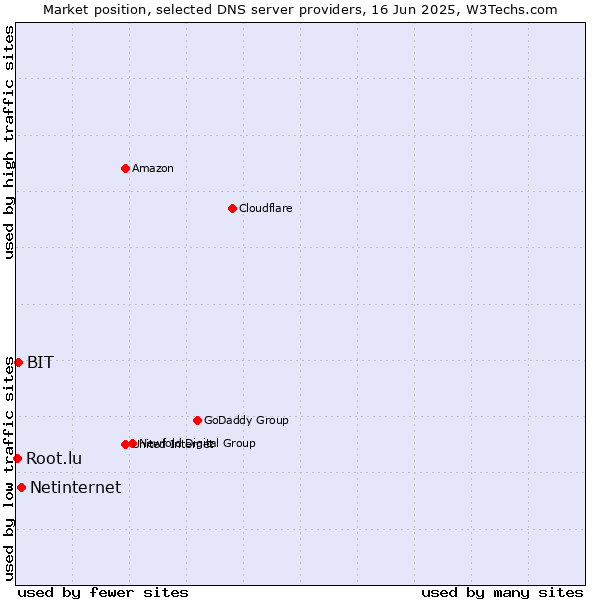 Market position of Netinternet vs. BIT vs. Root.lu