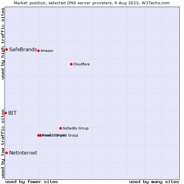 Market position of SafeBrands vs. Netinternet vs. BIT