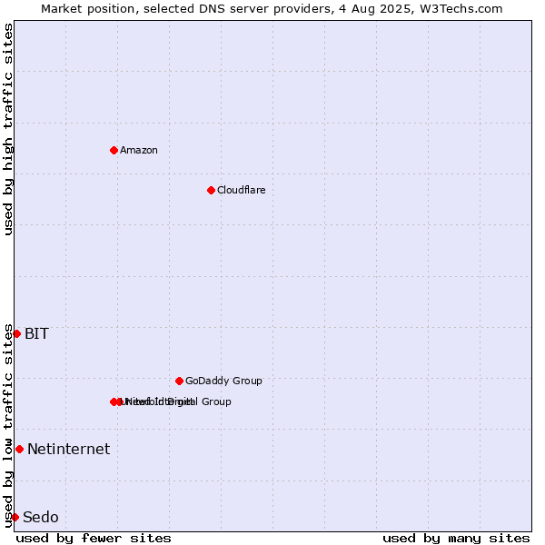 Market position of Netinternet vs. BIT vs. Sedo