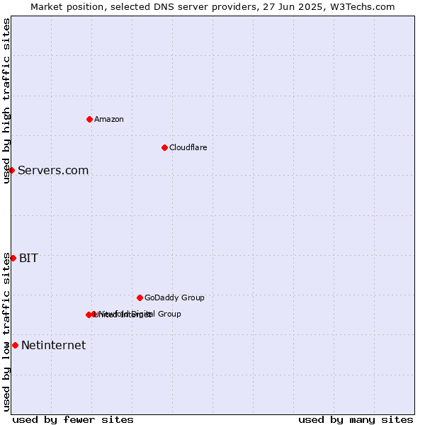 Market position of Netinternet vs. BIT vs. Servers.com