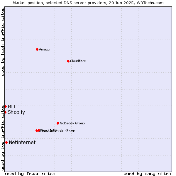 Market position of Netinternet vs. BIT vs. Shopify