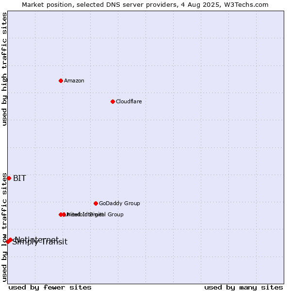 Market position of Netinternet vs. BIT vs. Simply Transit