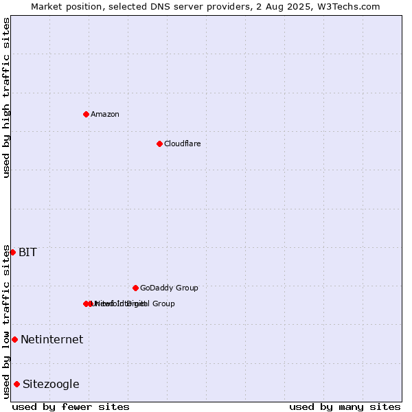 Market position of Sitezoogle vs. Netinternet vs. BIT