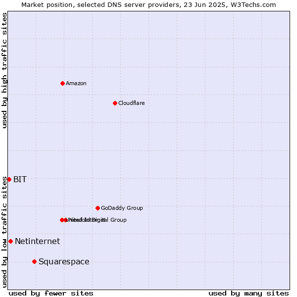 Market position of Squarespace vs. Netinternet vs. BIT