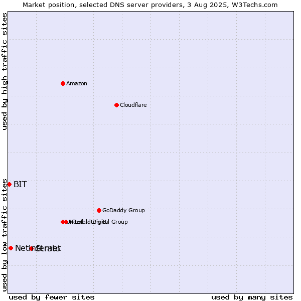 Market position of Strato vs. Netinternet vs. BIT