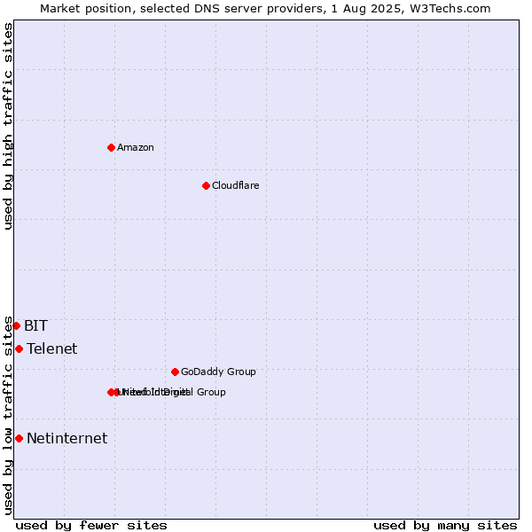 Market position of Telenet vs. Netinternet vs. BIT