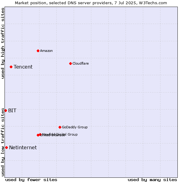 Market position of Tencent vs. Netinternet vs. BIT